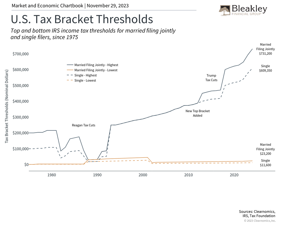 How Inflation Impacts Taxes And Retirement Benefits